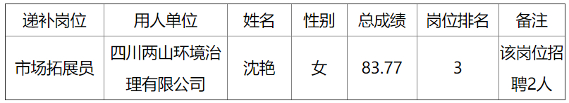 巴中發(fā)展控股集團(tuán)有限公司2025年公開(kāi)招聘工作人員遞補(bǔ)相關(guān)事宜公告